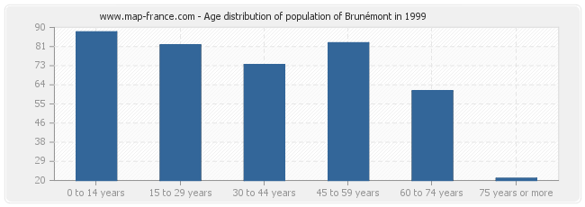 Age distribution of population of Brunémont in 1999