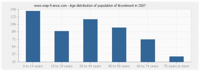 Age distribution of population of Brunémont in 2007