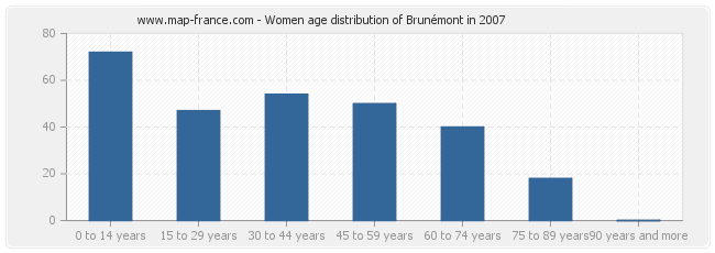 Women age distribution of Brunémont in 2007
