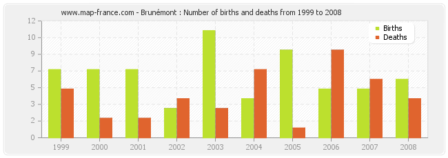 Brunémont : Number of births and deaths from 1999 to 2008