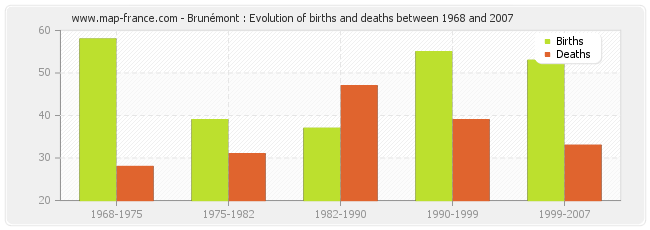 Brunémont : Evolution of births and deaths between 1968 and 2007
