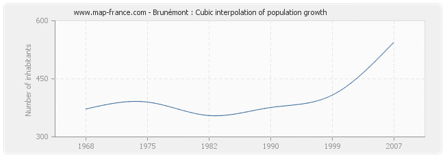 Brunémont : Cubic interpolation of population growth