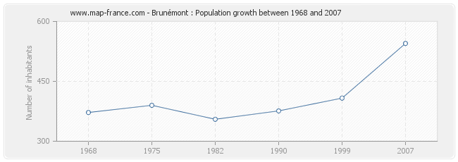 Population Brunémont