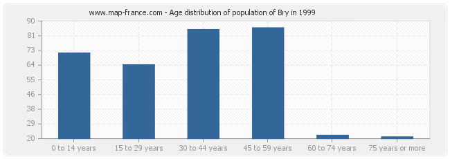 Age distribution of population of Bry in 1999