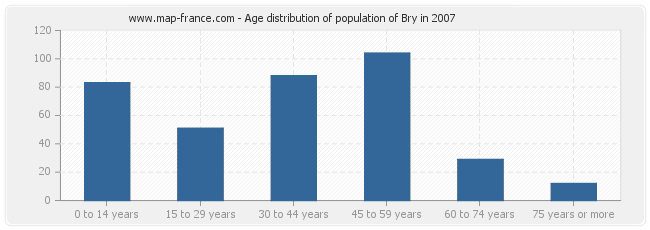 Age distribution of population of Bry in 2007