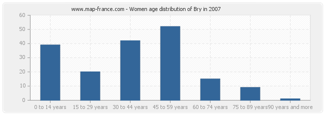 Women age distribution of Bry in 2007