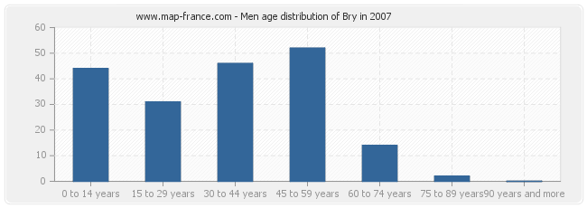 Men age distribution of Bry in 2007