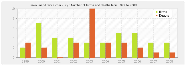 Bry : Number of births and deaths from 1999 to 2008