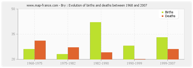 Bry : Evolution of births and deaths between 1968 and 2007