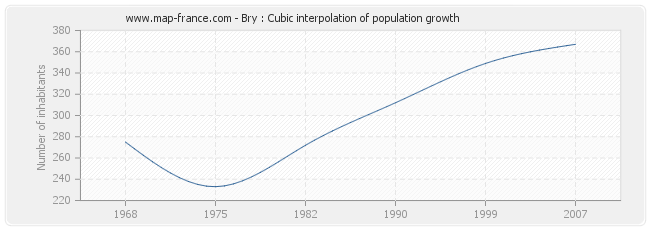 Bry : Cubic interpolation of population growth
