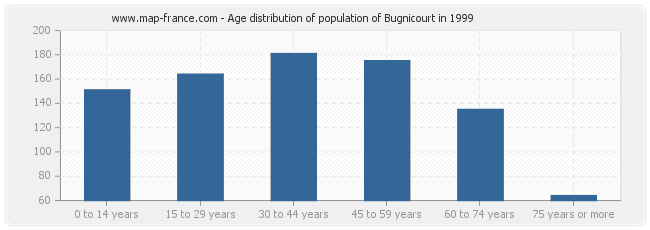 Age distribution of population of Bugnicourt in 1999