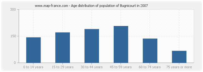 Age distribution of population of Bugnicourt in 2007