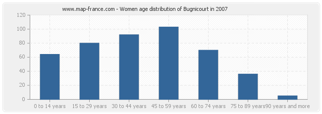Women age distribution of Bugnicourt in 2007