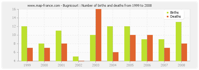 Bugnicourt : Number of births and deaths from 1999 to 2008