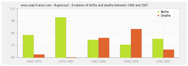 Bugnicourt : Evolution of births and deaths between 1968 and 2007