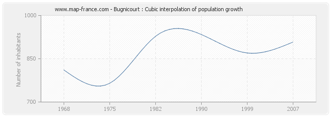 Bugnicourt : Cubic interpolation of population growth