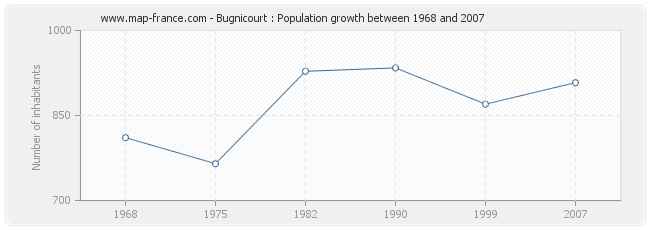 Population Bugnicourt