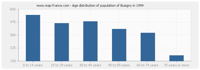 Age distribution of population of Busigny in 1999