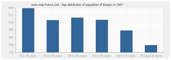 Age distribution of population of Busigny in 2007