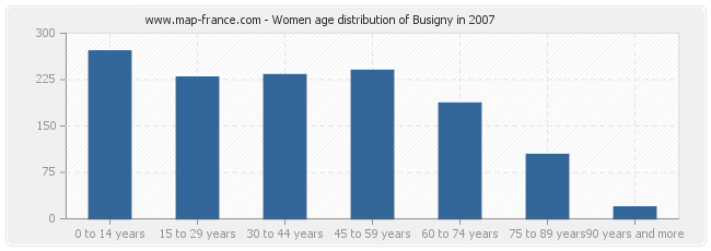 Women age distribution of Busigny in 2007
