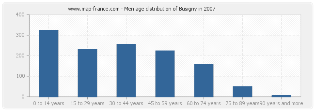 Men age distribution of Busigny in 2007