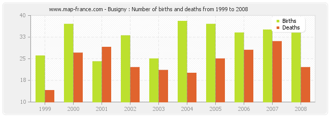 Busigny : Number of births and deaths from 1999 to 2008