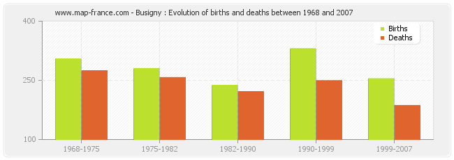 Busigny : Evolution of births and deaths between 1968 and 2007