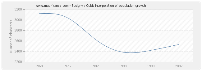 Busigny : Cubic interpolation of population growth