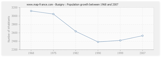 Population Busigny
