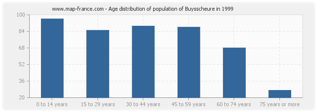 Age distribution of population of Buysscheure in 1999