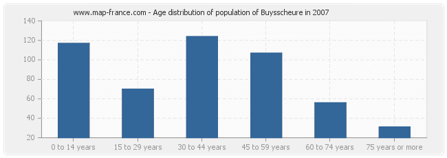 Age distribution of population of Buysscheure in 2007