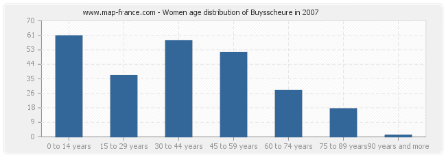 Women age distribution of Buysscheure in 2007
