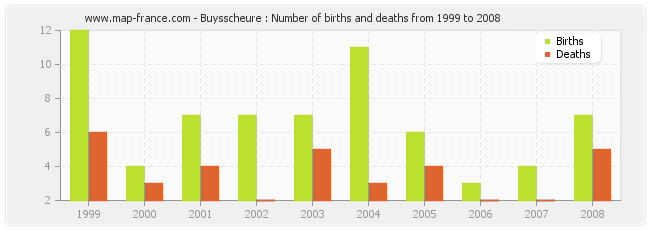 Buysscheure : Number of births and deaths from 1999 to 2008