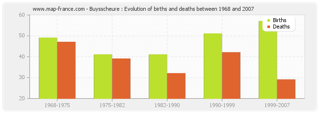 Buysscheure : Evolution of births and deaths between 1968 and 2007