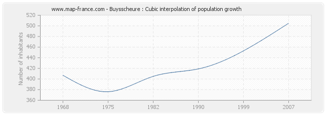 Buysscheure : Cubic interpolation of population growth