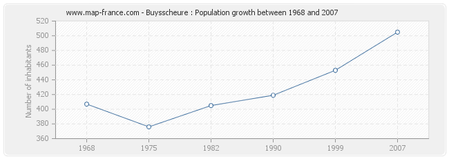 Population Buysscheure