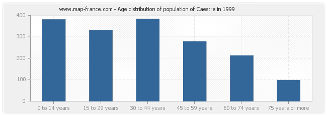 Age distribution of population of Caëstre in 1999