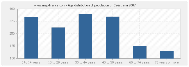 Age distribution of population of Caëstre in 2007