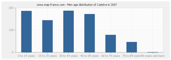 Men age distribution of Caëstre in 2007