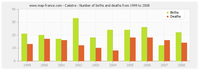 Caëstre : Number of births and deaths from 1999 to 2008