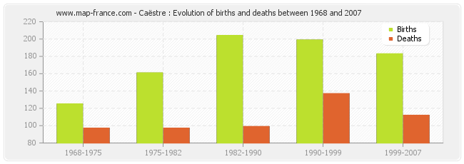 Caëstre : Evolution of births and deaths between 1968 and 2007