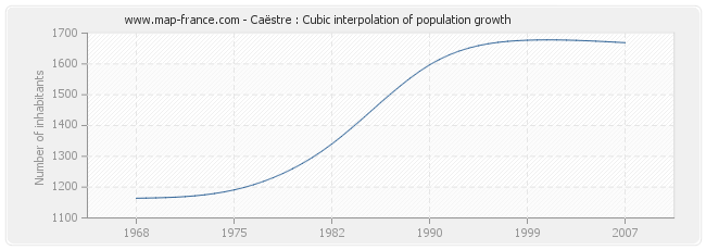 Caëstre : Cubic interpolation of population growth