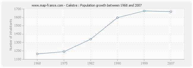 Population Caëstre