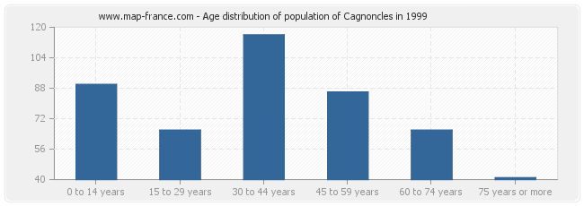 Age distribution of population of Cagnoncles in 1999