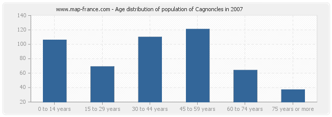 Age distribution of population of Cagnoncles in 2007