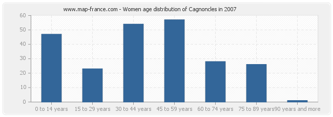 Women age distribution of Cagnoncles in 2007