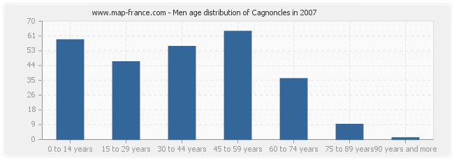 Men age distribution of Cagnoncles in 2007