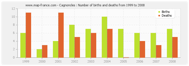 Cagnoncles : Number of births and deaths from 1999 to 2008