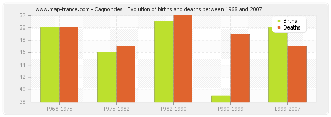 Cagnoncles : Evolution of births and deaths between 1968 and 2007