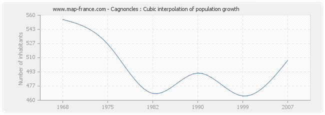 Cagnoncles : Cubic interpolation of population growth
